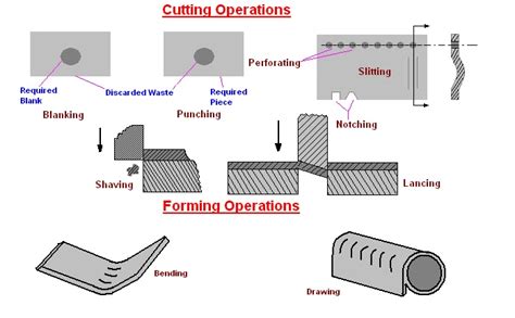 cropping process in sheet metal|cutting sheet metal.